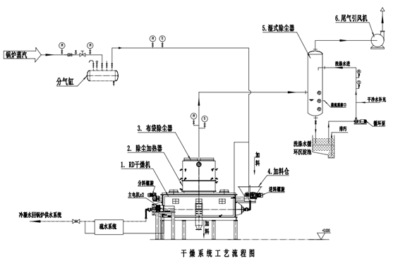 桨叶干燥机工艺流程图